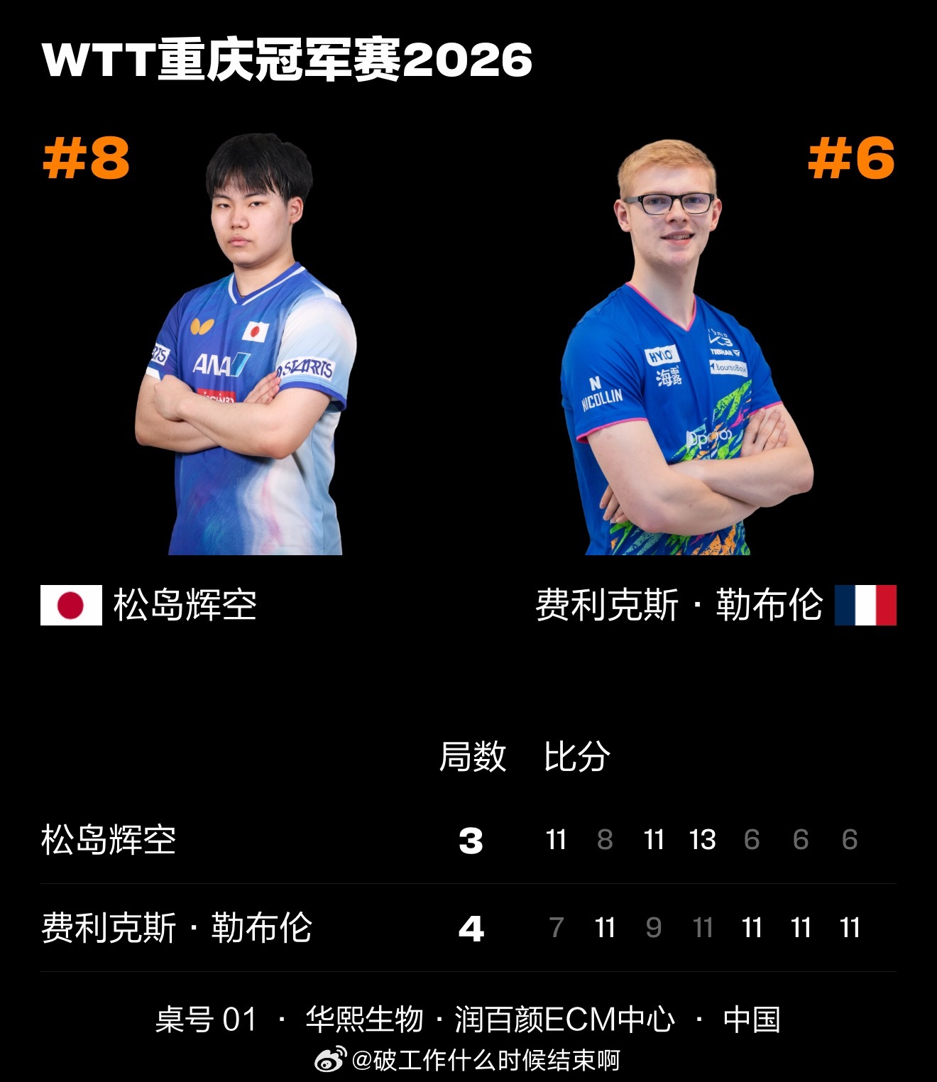 F勒布伦4比3松岛辉空📍『2026 WTT重庆冠军赛』男单半决赛🏓费利克斯·