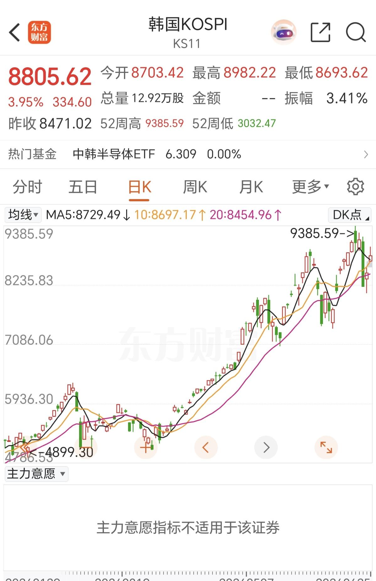 现在全球的股市都好极端哦，韩股是天天玩熔断，涨也熔断，跌也熔断，A股是天天玩抱团