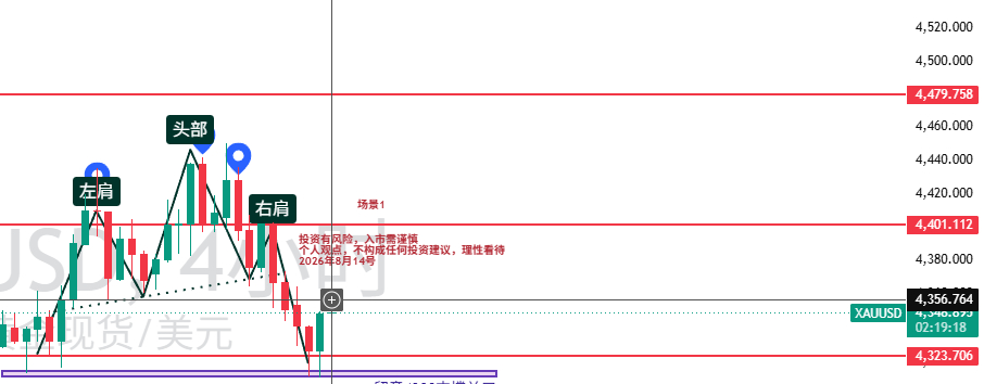 亚盘从4350急跌至4313附近，又从4316附近持续反弹至4356附近，当日单
