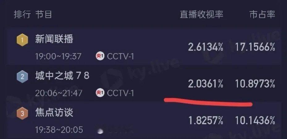 《城中之城》收视再创新高，收视2.0最高2.4，上涨势头正盛，有望成为爆剧。 ​