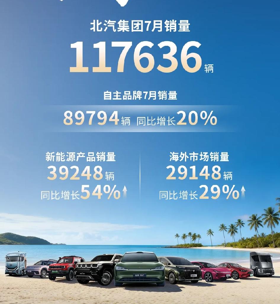 北汽集团7月销量117636辆，和去年同期销量基本持平，但销售结构发生重大变化：