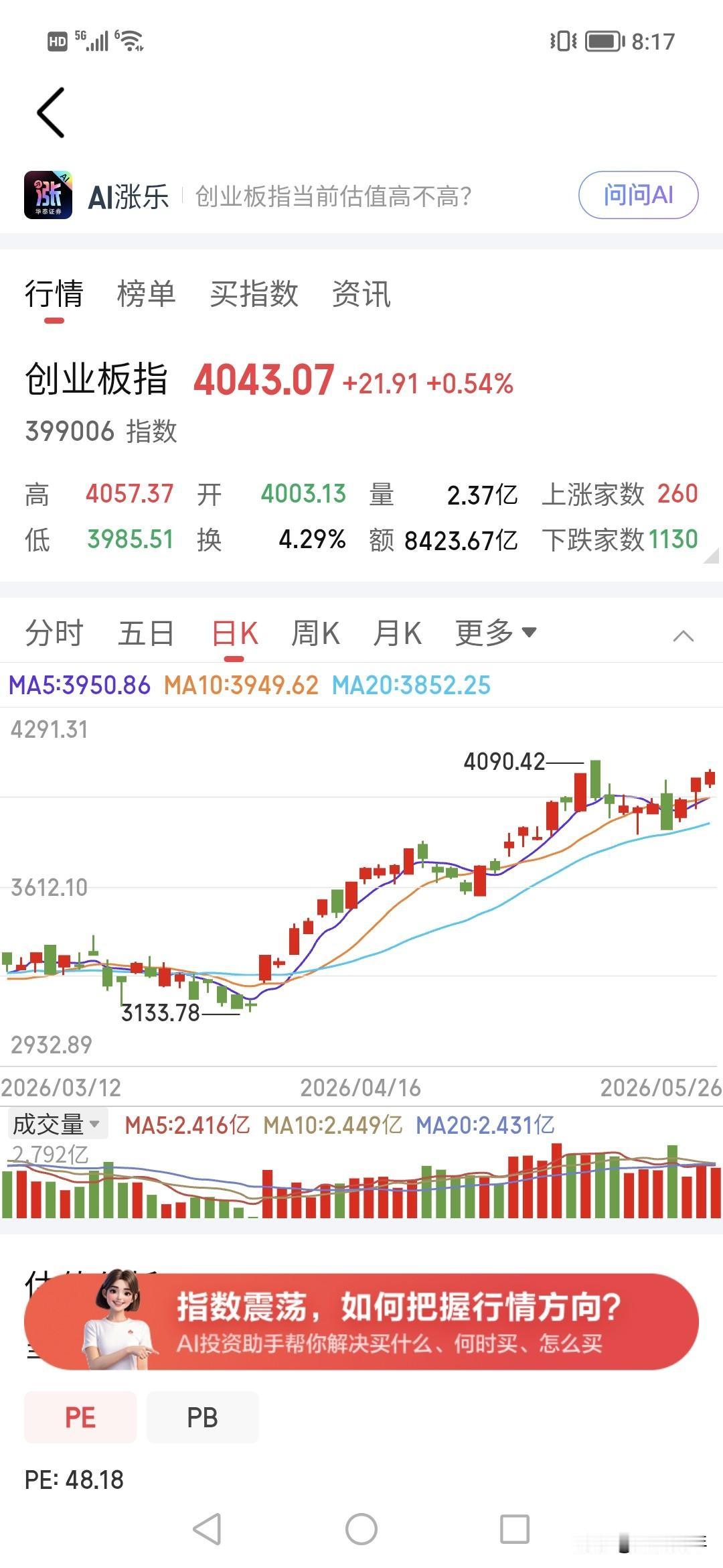 你说创业板会创新高不？！今天4000点还在收盘站上上涨，说明看多？！
4000点