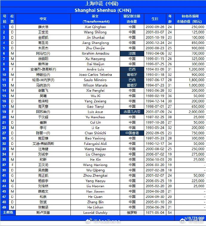 申花的亚冠精英联赛大名单出炉了。包括米内罗在内的6外援全部入选，当然陈晋一在亚冠
