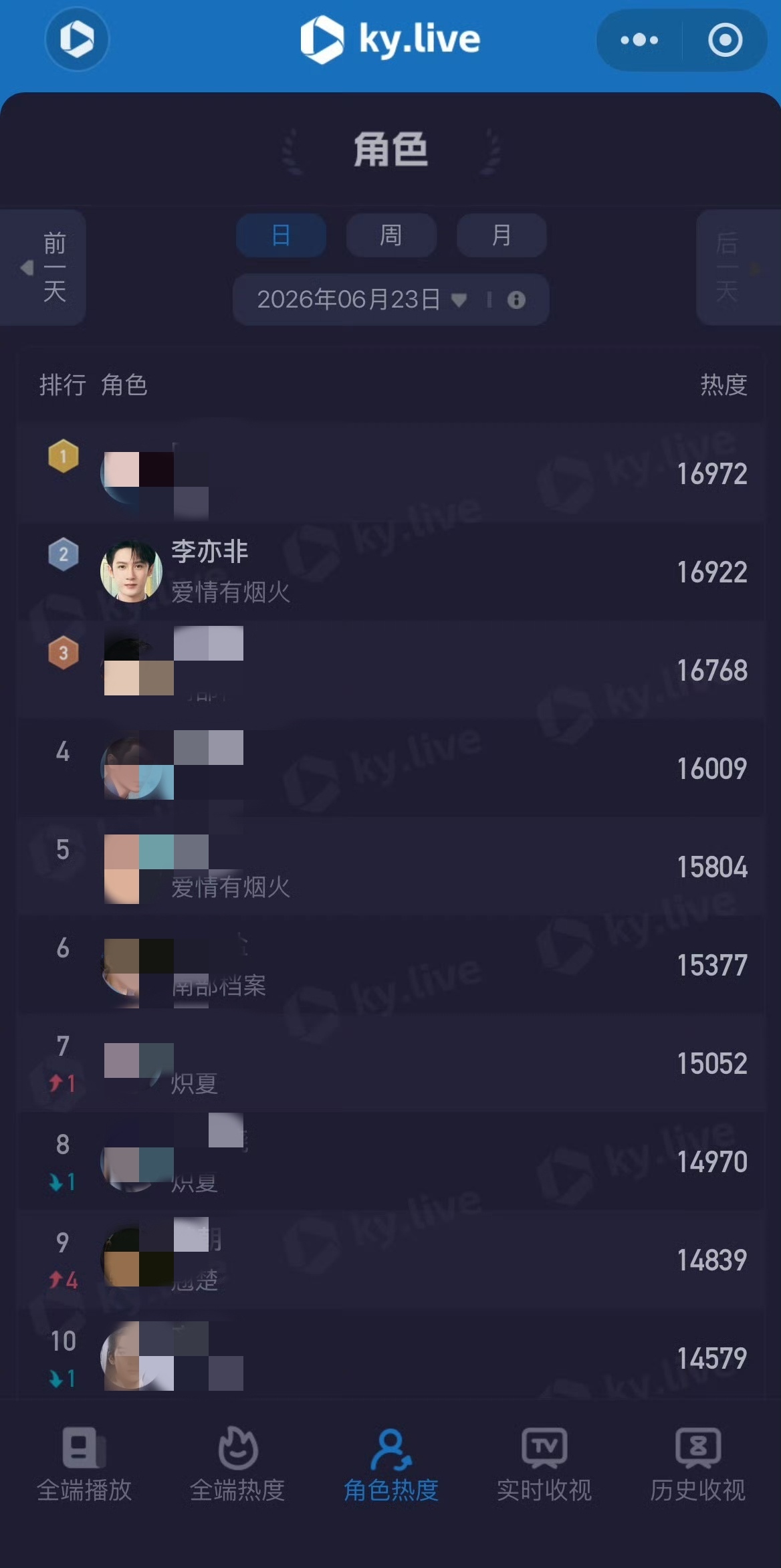 电视剧爱情有烟火 6月23日酷云角色热度角色热度表现:恭喜🎉爱情有烟火 檀健次