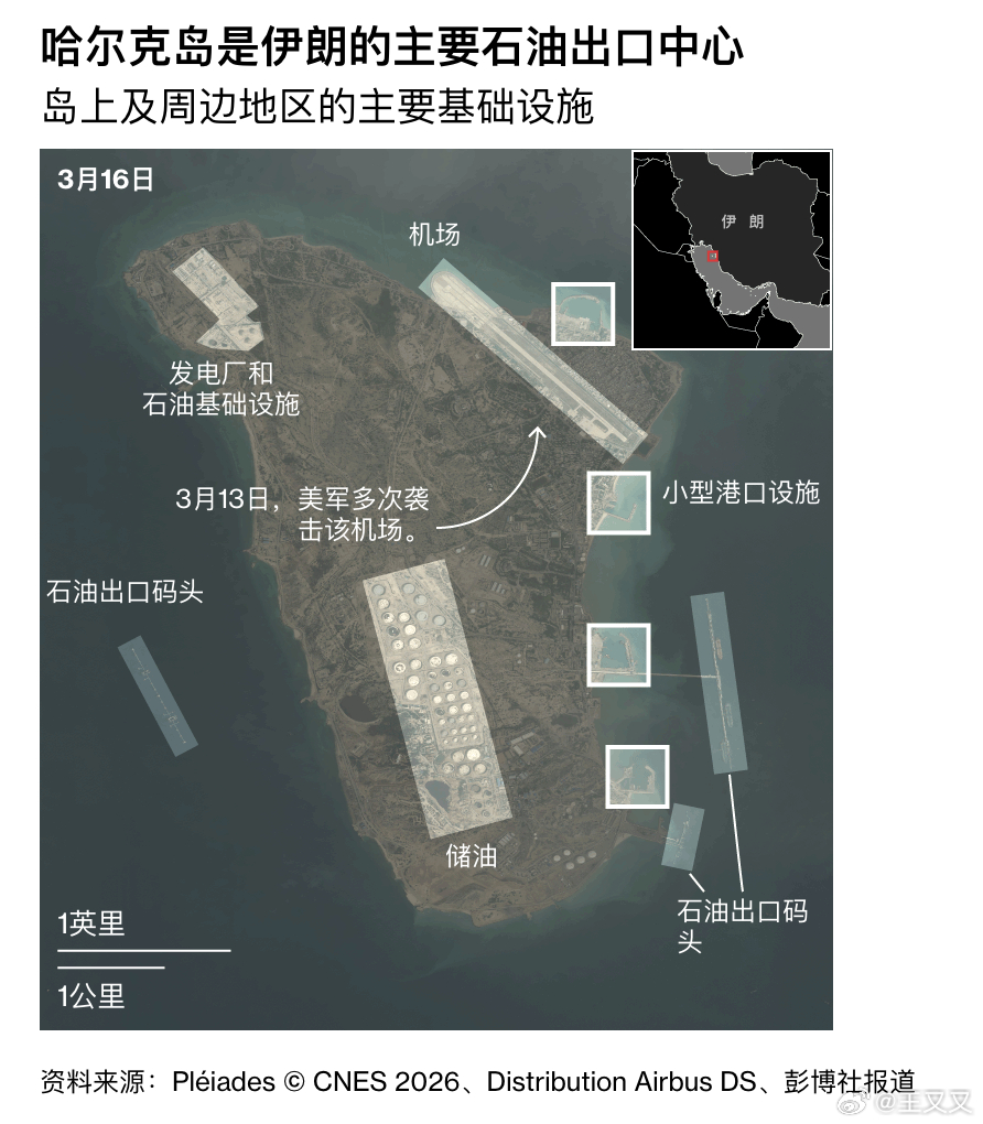伊朗的石油出口高度依赖一个关键节点——哈尔格岛（Kharg Island）。这座