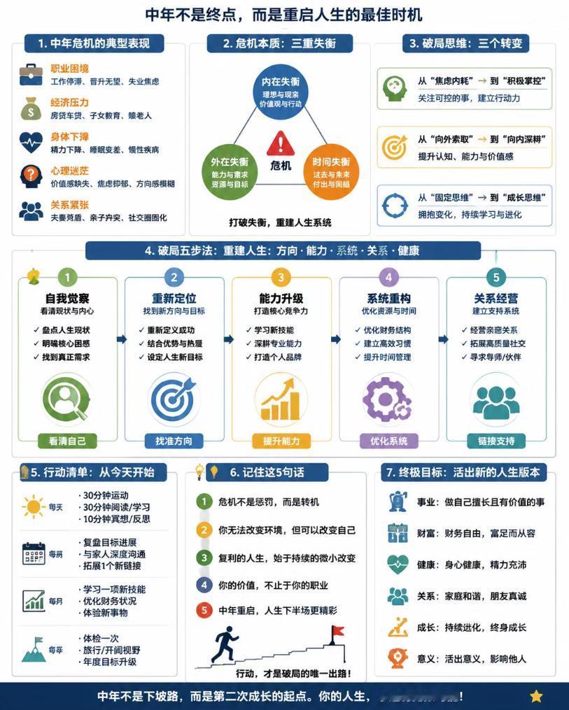 中年危机 = 系统过时，而非人生失败。
修复方案：
① 定位卡点
② 刷新认知