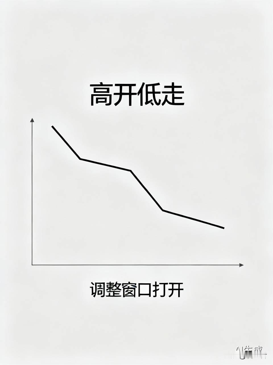 高开之后集体熄火，调整窗口已经打开！

今天大盘走出典型高开低走。隔夜美股存储大