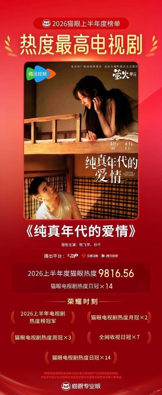 陈飞宇《纯真年代的爱情》拿下2026上半年猫眼电视剧热度榜TOP1🏆好牛的黑马