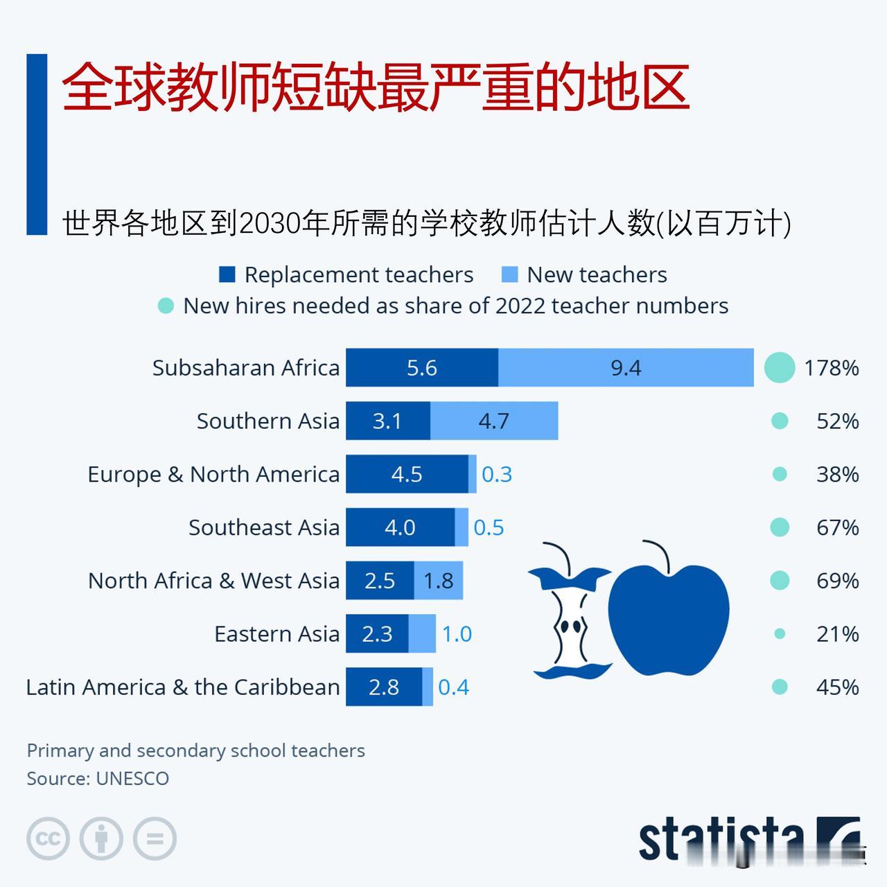 联合国教科文组织报告指出，教师短缺是一个全球现象，哪些地区教师严重短缺呢？

根