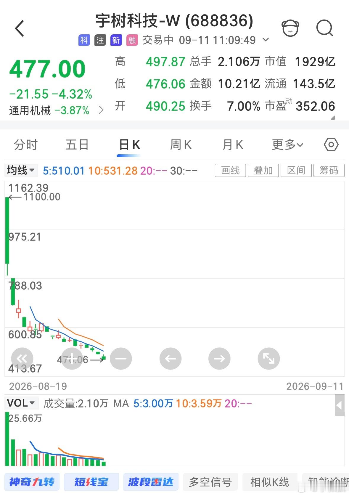 上市不到一个月，宇树科技较最高点，跌了60%……——但即使如此，其动态市盈率仍然