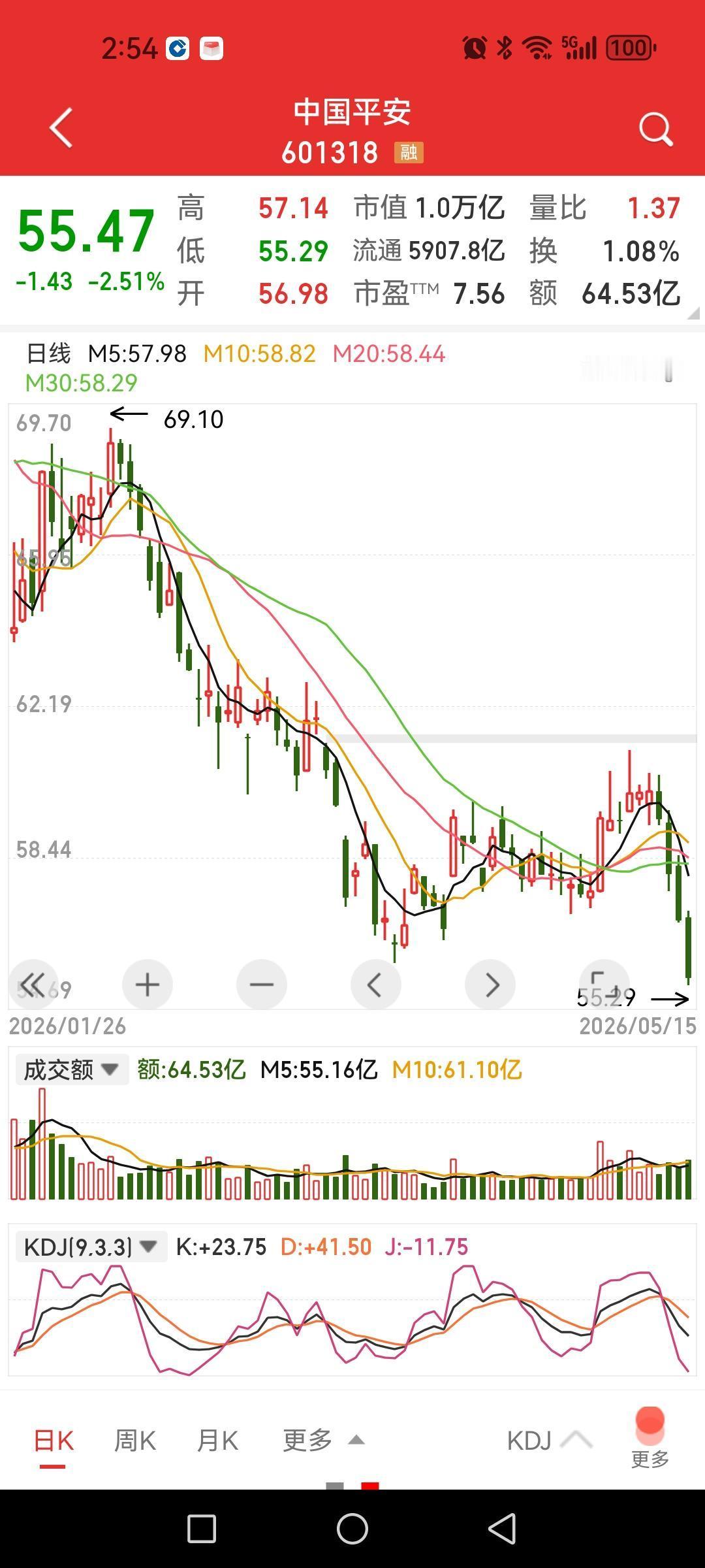 中国平安，遭遇连续性砸盘，股价创年内新低，回到去年国庆节后水平。细心的人可能已经