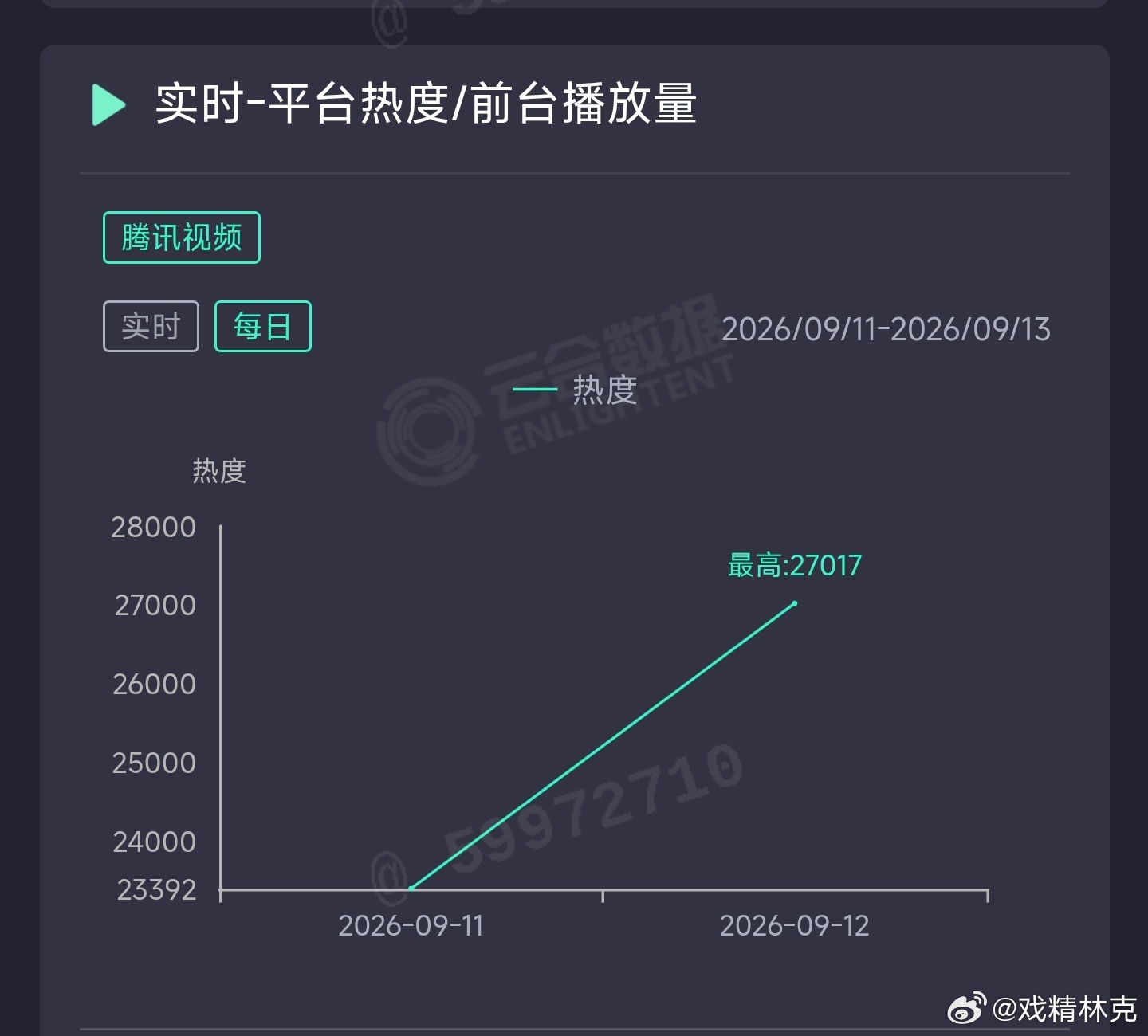 兰香如故次日云合推测2000万上下。在热度上虽然和白日提灯次日差不多，但是走势上