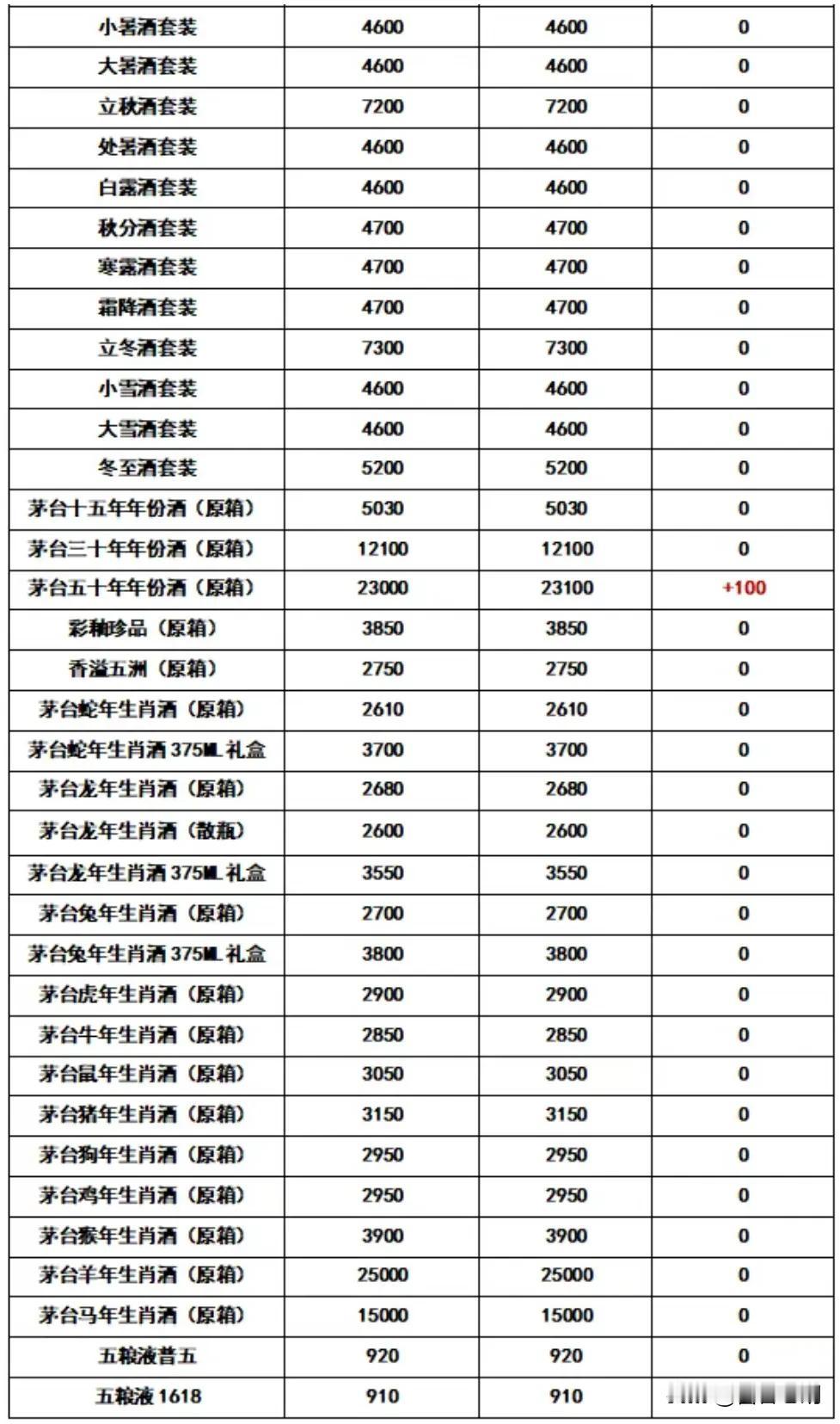 飞天茅台2月22日行情报价，今日行情价报价有涨，散飞原箱涨 今茅台行情