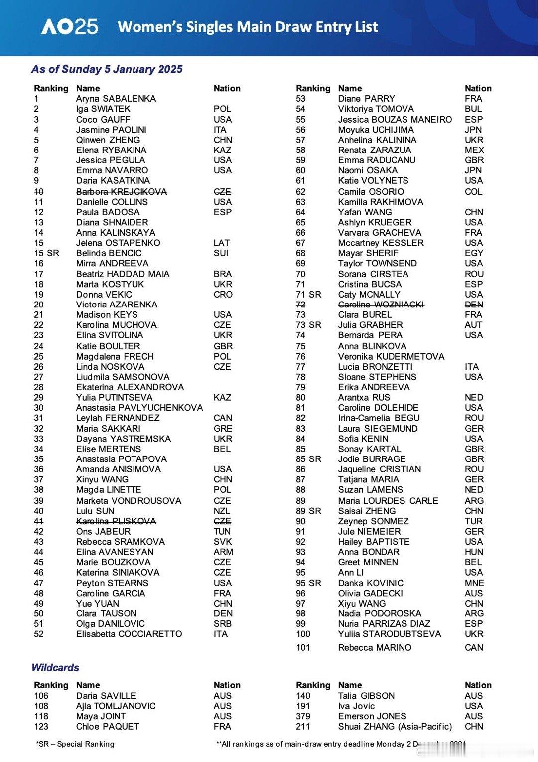 2025澳网  最新女单入围名单，克雷吉兹科娃、普里斯科娃、沃兹尼亚奇退出正赛争