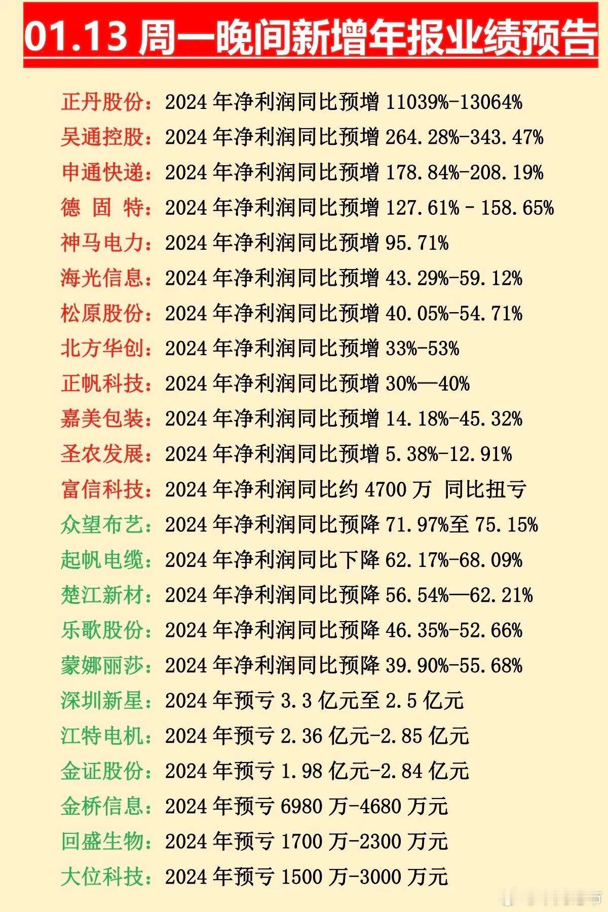 1.13周一晚间新增年报预告 