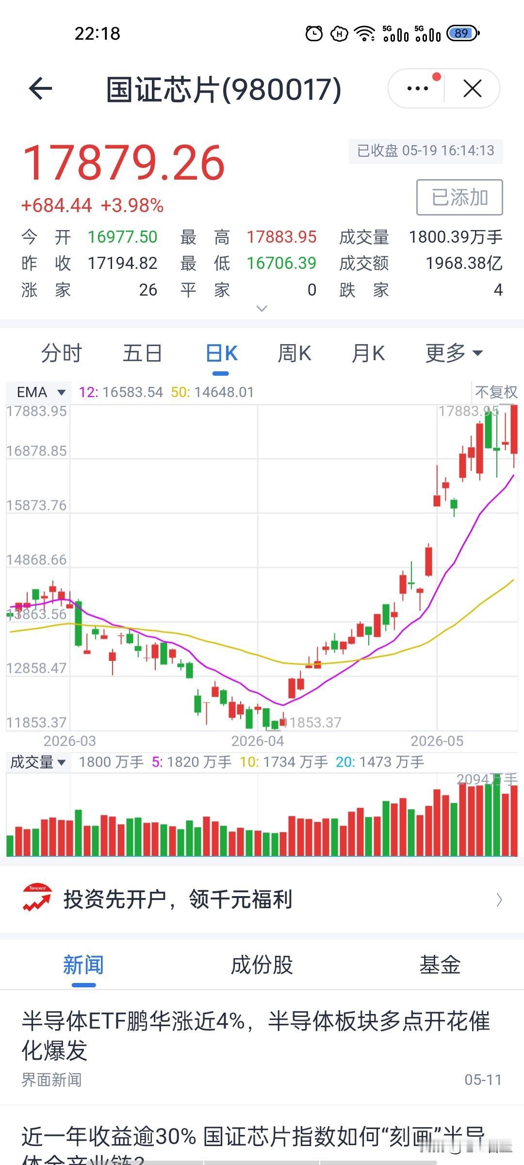资金疯狂扫货！芯片终结震荡，开启新一轮上行！
 就今天收盘来看，国证芯片走出低开