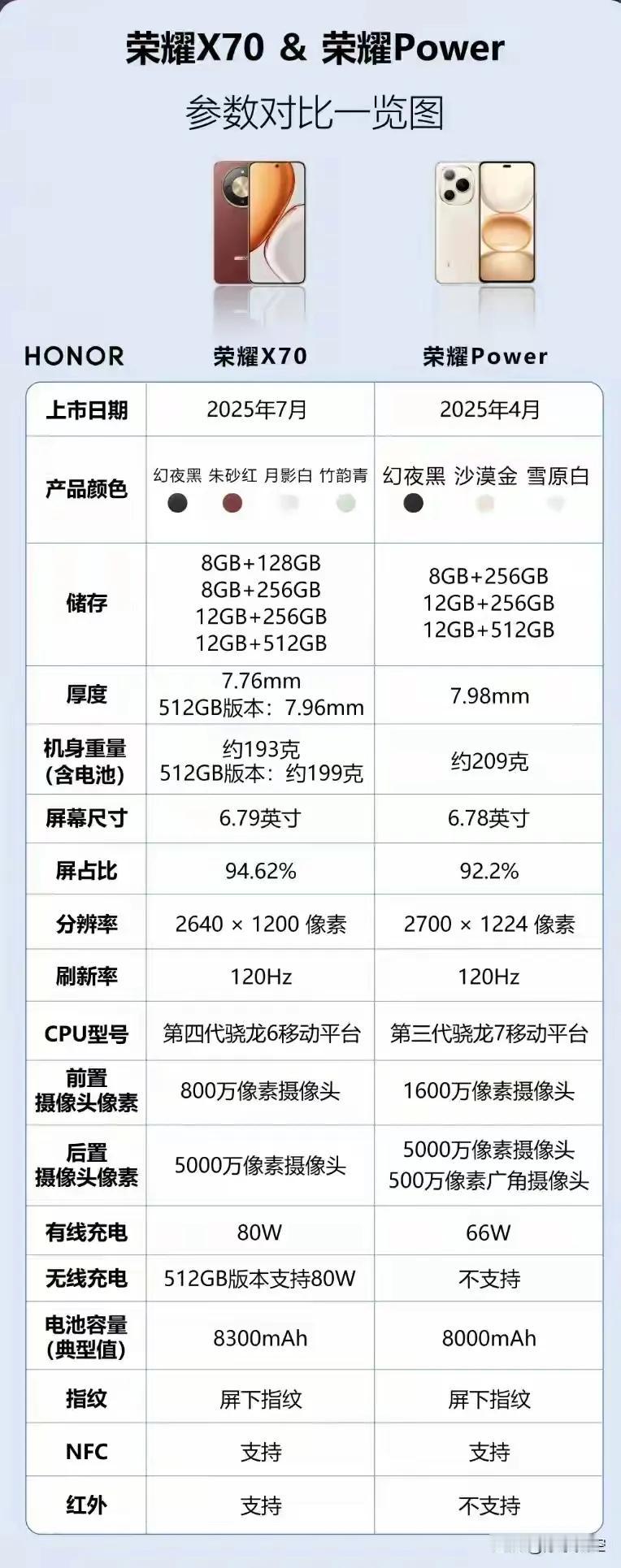 荣耀X70 vs 荣耀Power 硬核二选一！看完这篇不纠结👇
  
🔋 续