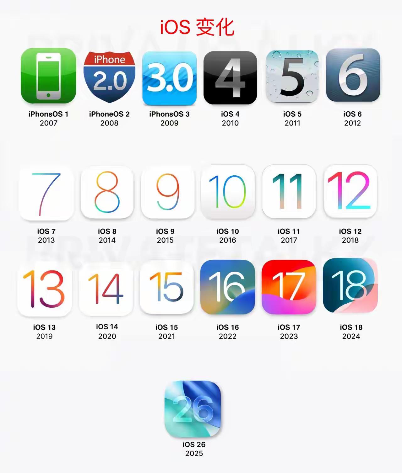 一图解读：苹果系统iOS的迭代史。