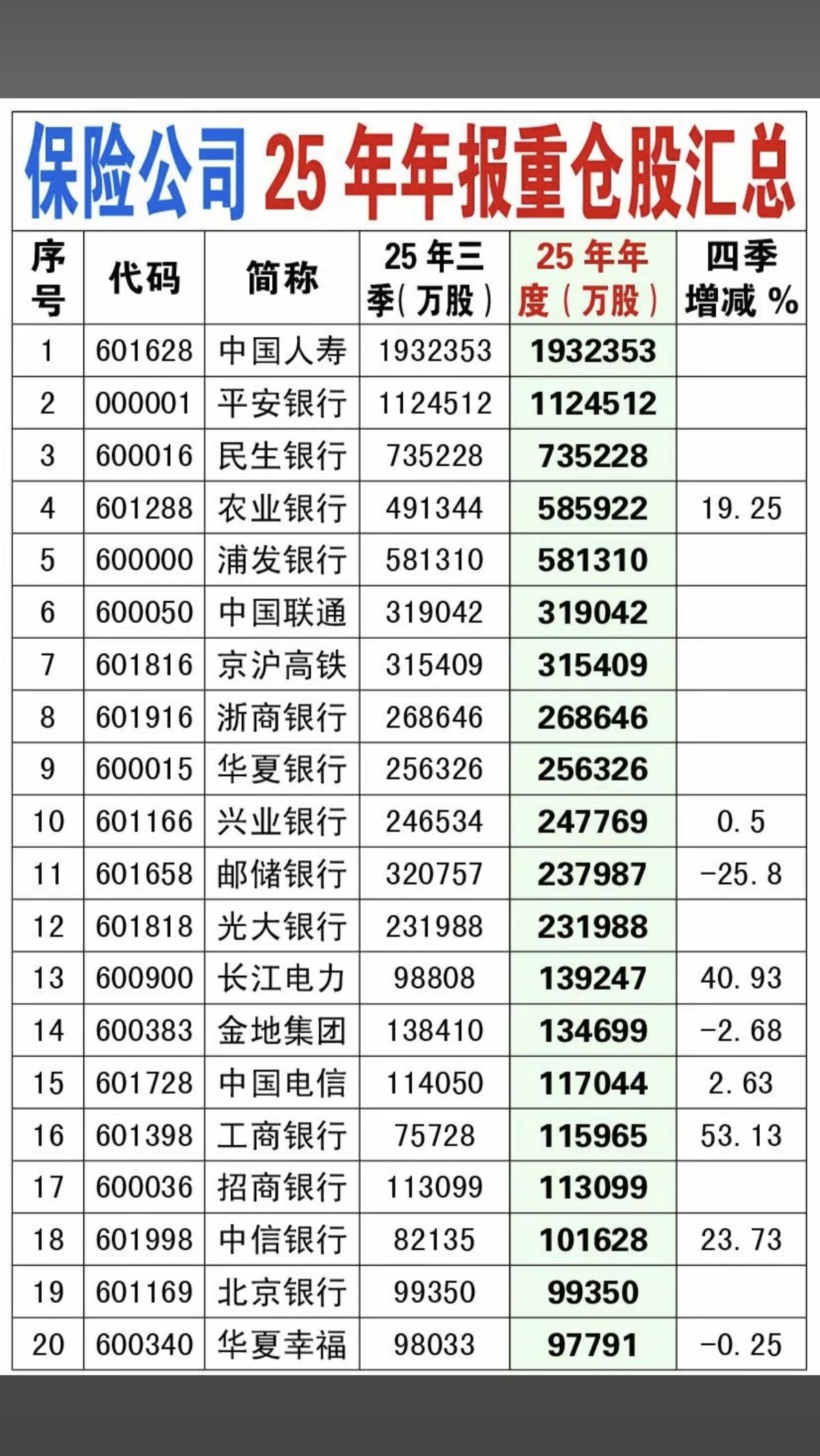保险公司：重仓股名单！

1.基本上都是蓝筹白马股
2.高股息成长股
3.部分公