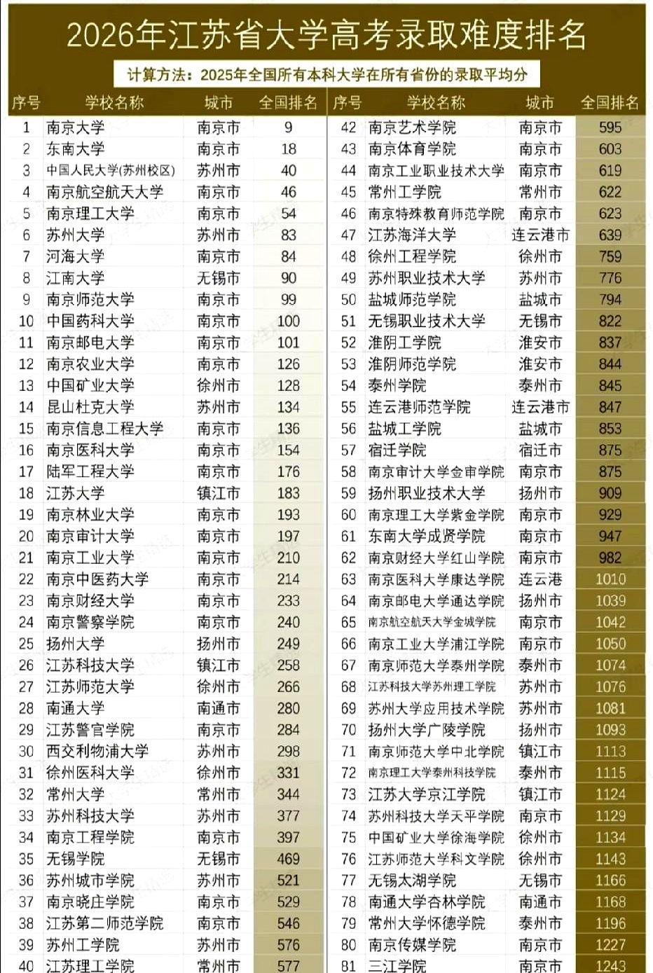 2026年江苏高校实力排行榜，江苏是全国高校资源最雄厚的省份
我看中等分数段的考