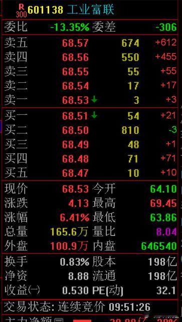 芳华4.29提示V+专属会员的$工业富联 sh601138$ 今天逆势大涨，有同