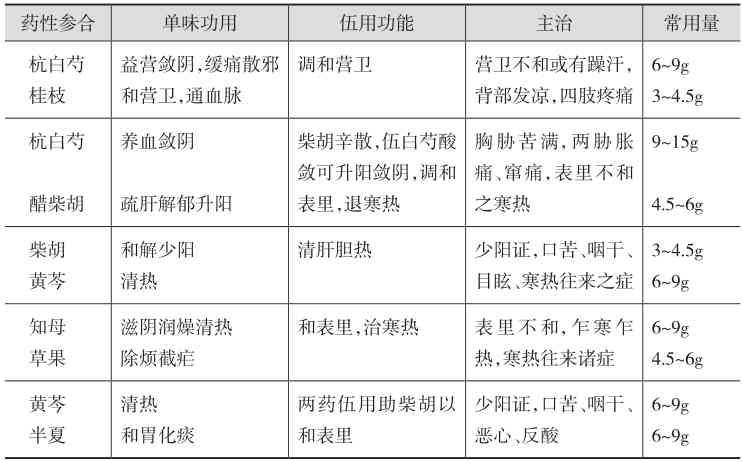 施今墨对药：和表里、调气血对药