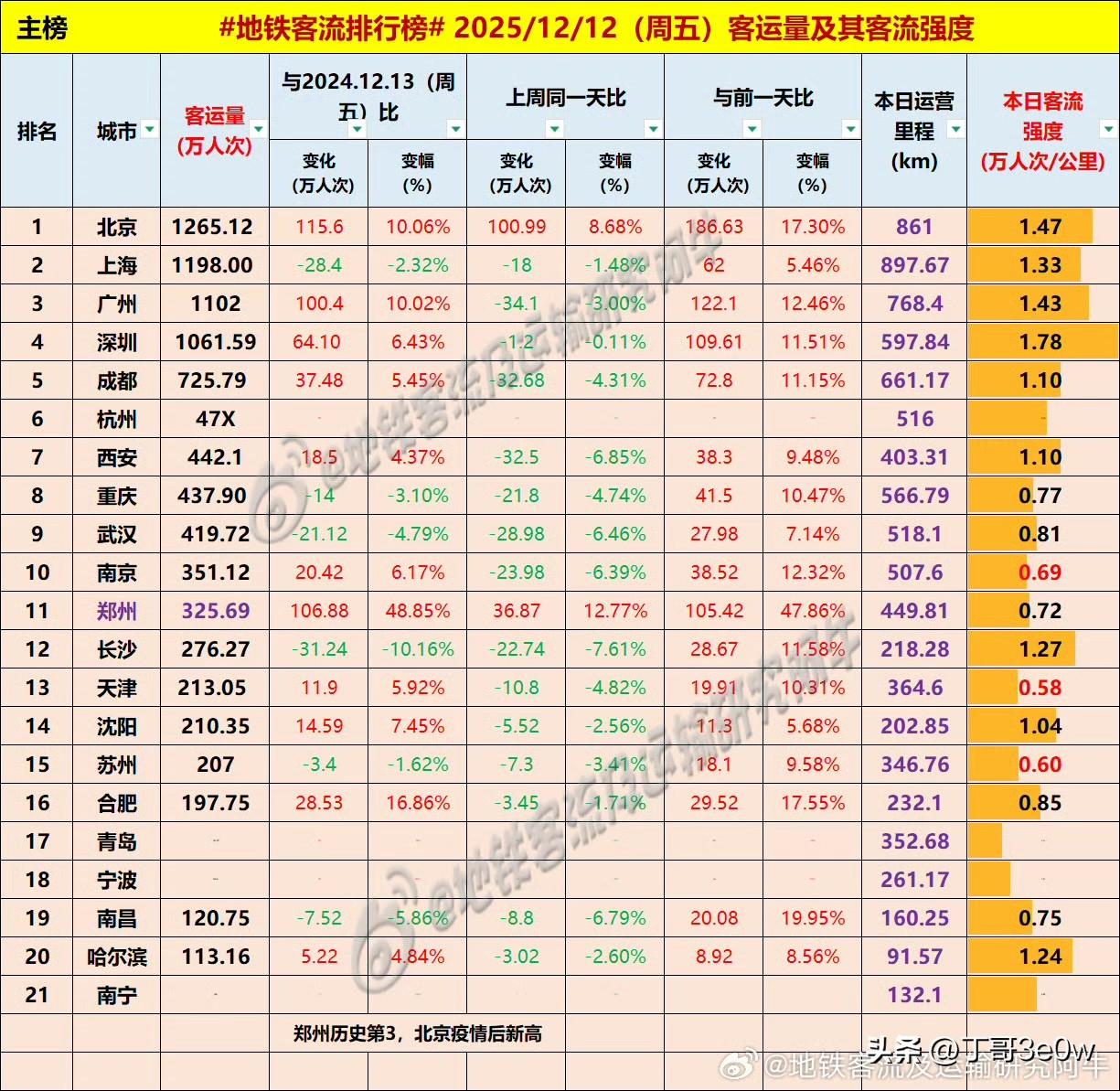 合肥连续两个周五地铁客流量冲击200万未果，昨日为197万多[呲牙][呲牙][呲