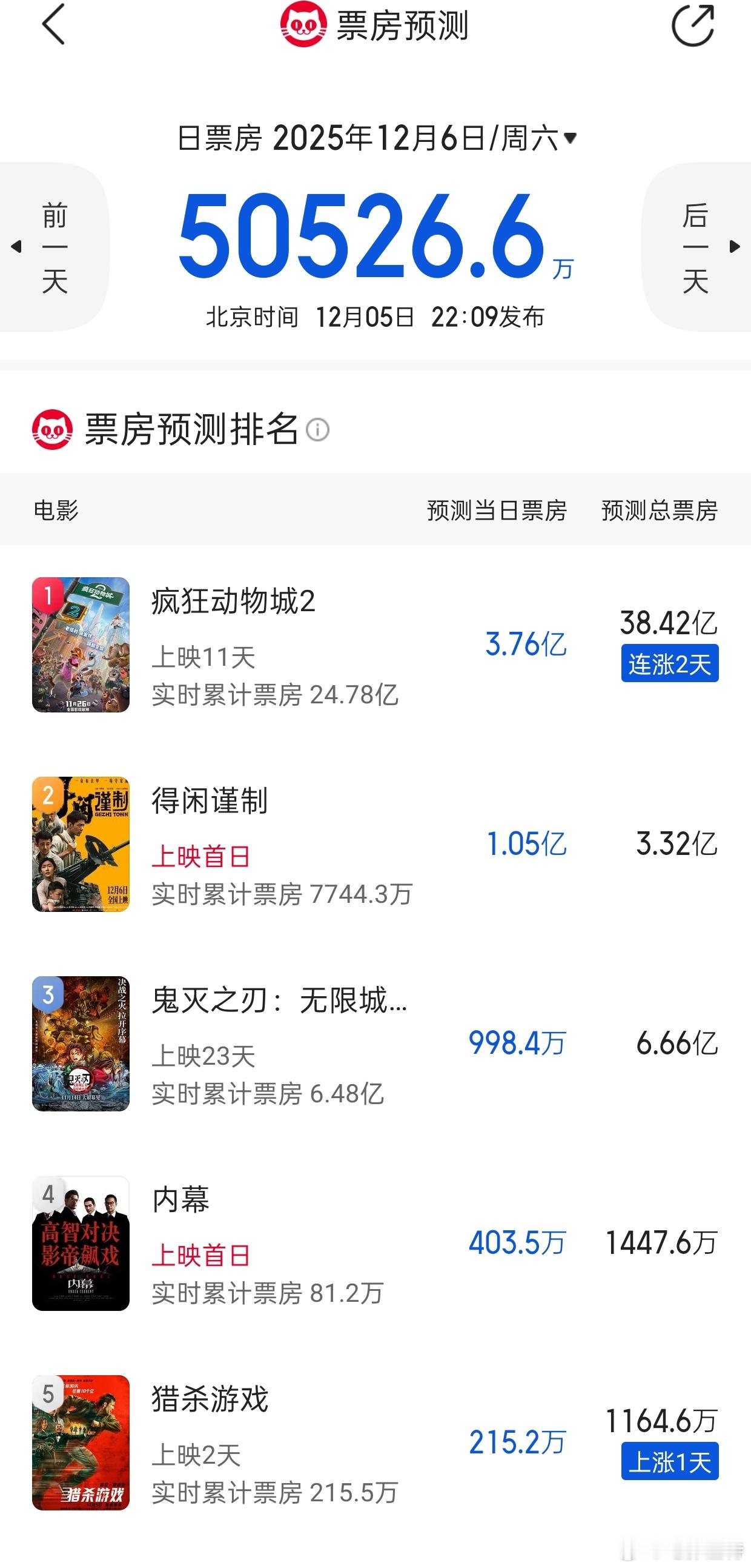 听听温特怎么说 猫眼专业版预测明天周六日票房5亿，《疯狂动物城2》3.76亿总票