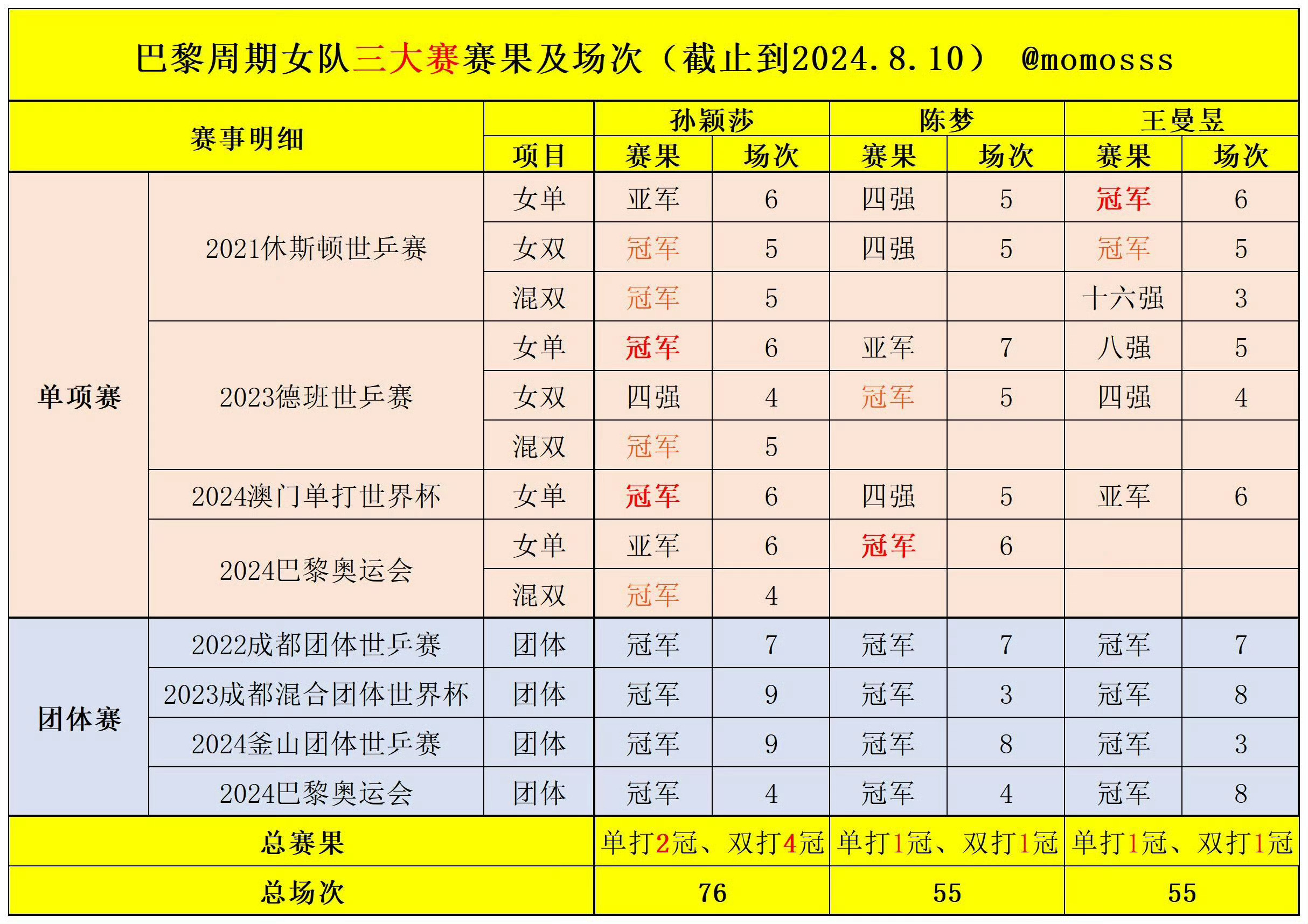 王皓马琳谈多哈世乒赛选拔标准 拒绝不合理兼项，拒绝不公平竞争！孙颖莎作为女队【连