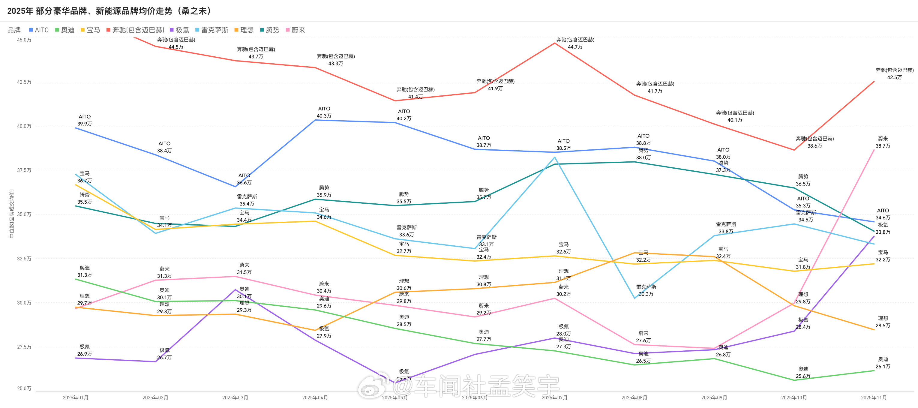一张图看懂2025年豪华品牌、高端新能源品牌成交价走势奔驰价格最坚挺，其次是问界