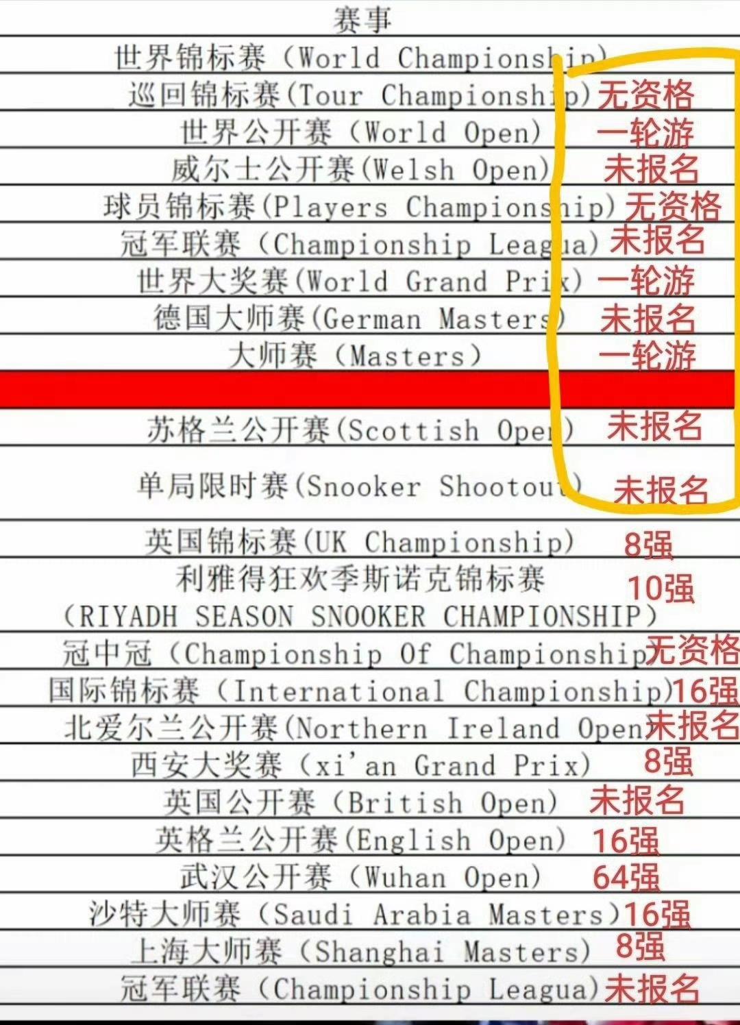 丁俊晖上一次赢球，还是在去年12月的英锦赛。英锦赛后的10站比赛，3站一轮游、5