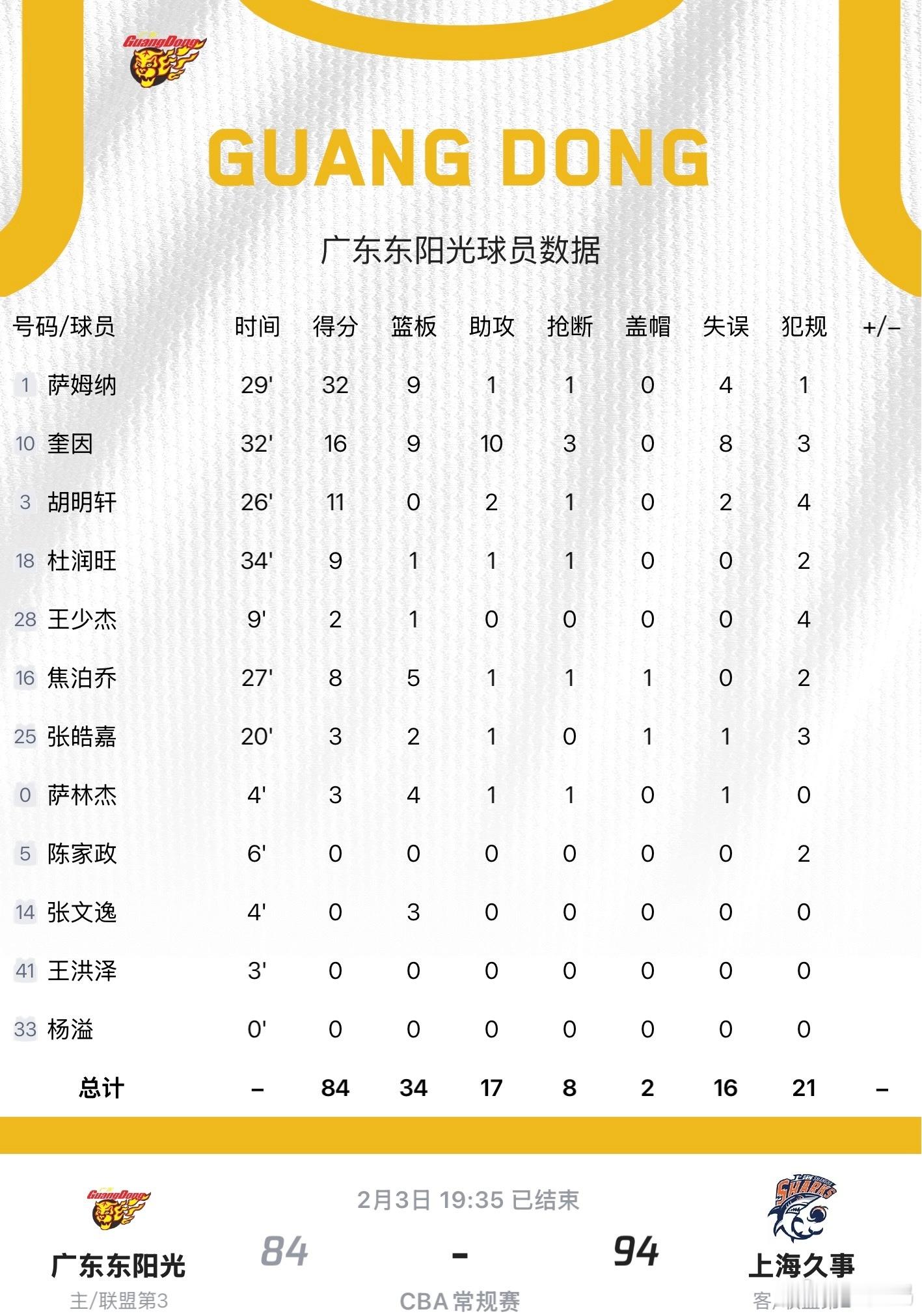 广东男篮vs上海男篮没有像上次溃败40分，也算进步了吗？毕竟广东主场啊，输给上海