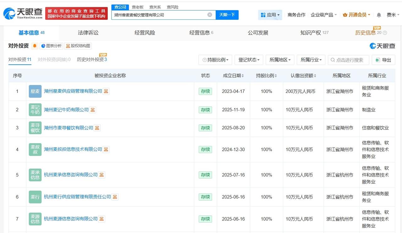 麦记牛奶商业版图盘点
麦记牛奶对外投资11家企业
据媒体报道，针对近期关于品牌团