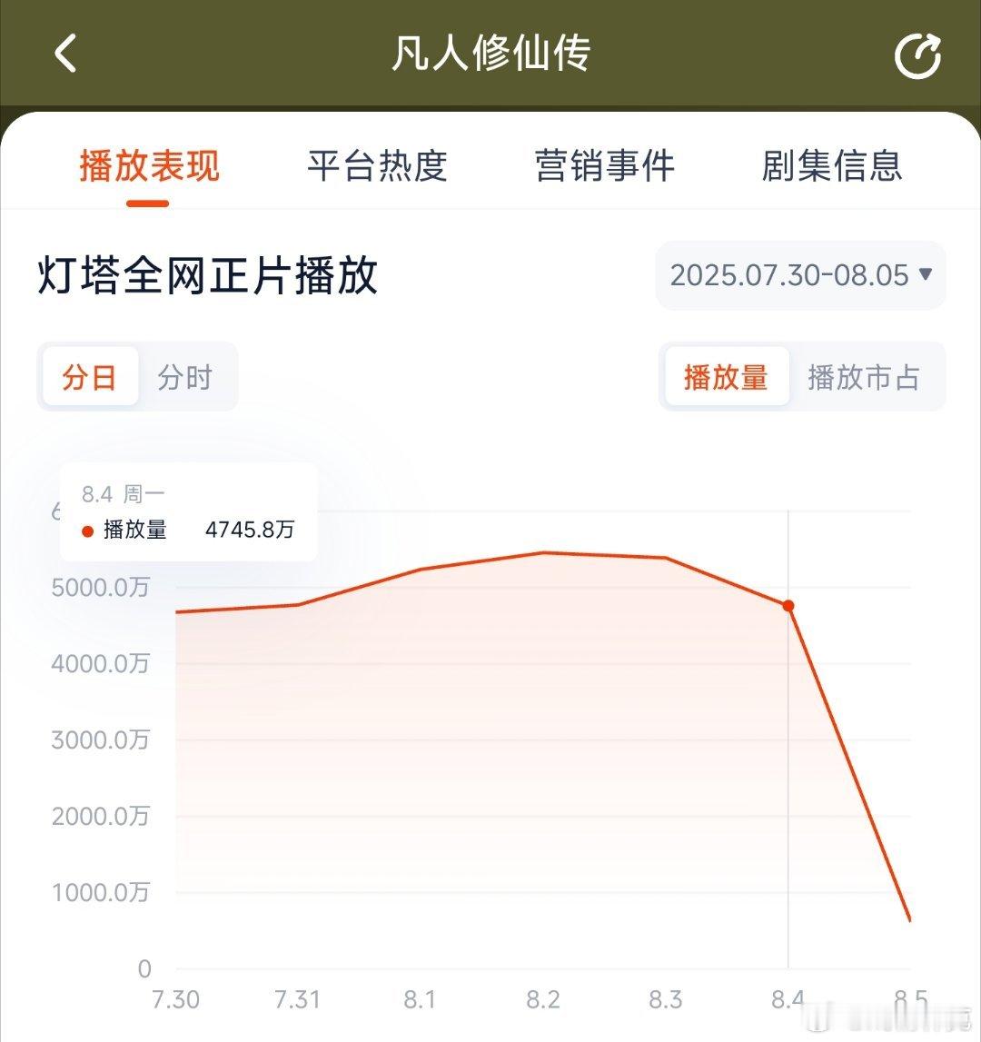凡人修仙传昨日云合推测3250万上下。 ​​​