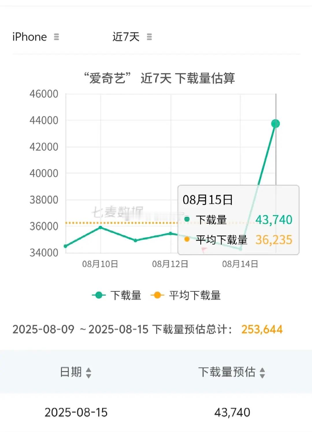 杨幂生万物百指30w了，🥝下载量也飙升，全平台数据都飘红，真爆剧势不可挡生万物