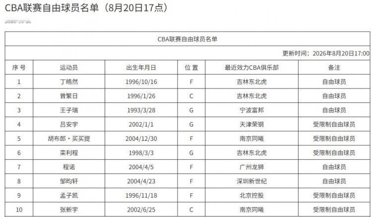 CBA最新消息：据CBA官网更新了新赛季自由球员名单，新增了前吉林男篮球员丁皓然