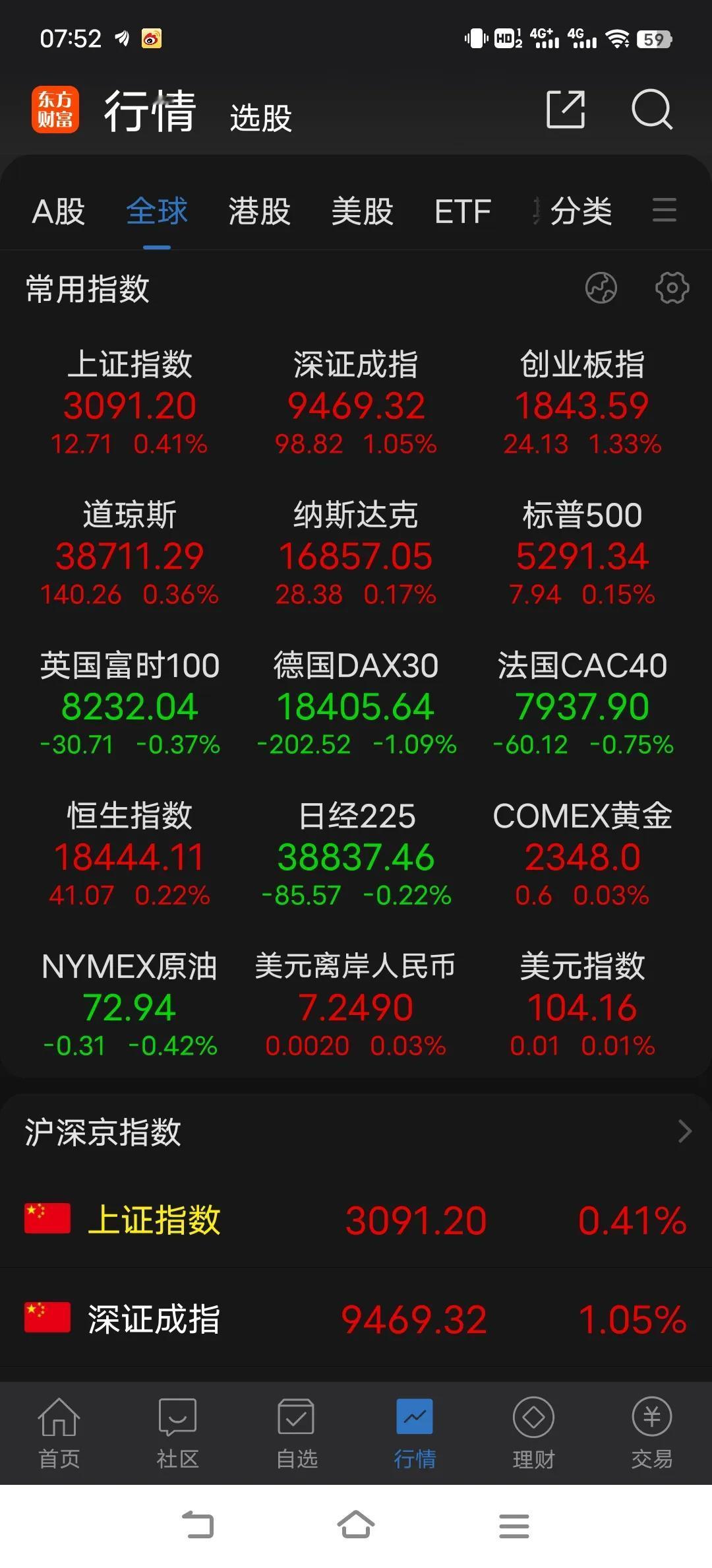 面对反弹无人捧场，以至量能大幅萎缩，许多人在为阳包阴兴奋，却无视了量价背离和市场