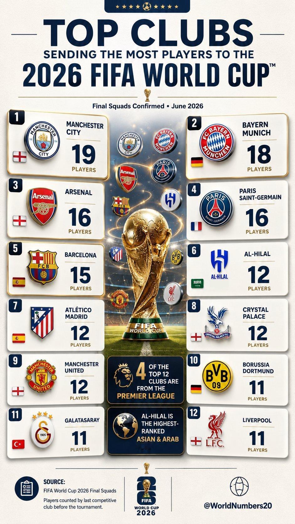 🌍⚽ 向2026年世界杯输送球员最多的12家俱乐部！阿森纳世界杯