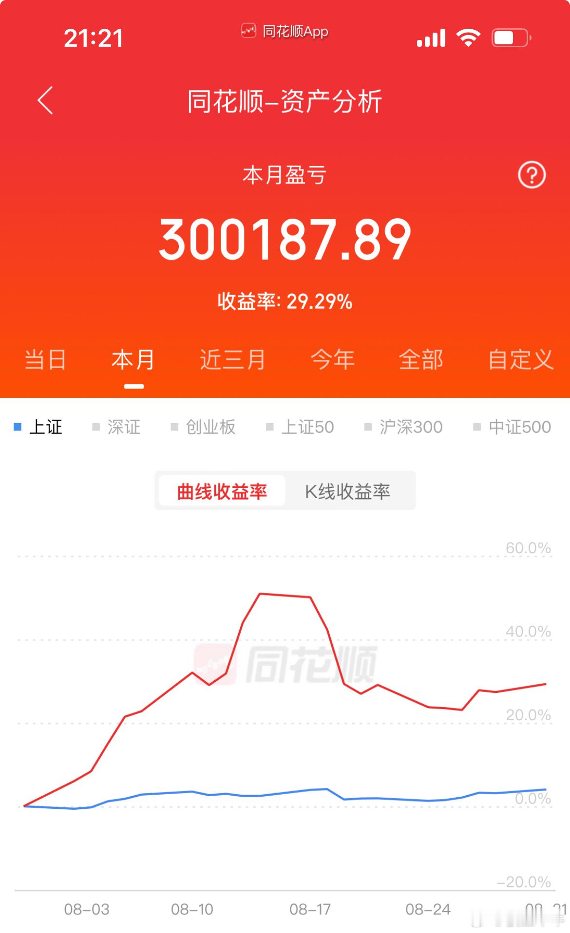 股友们，8月收官战打得漂亮！今天大盘低开高走，收盘稳稳站上3986点。两市成交干