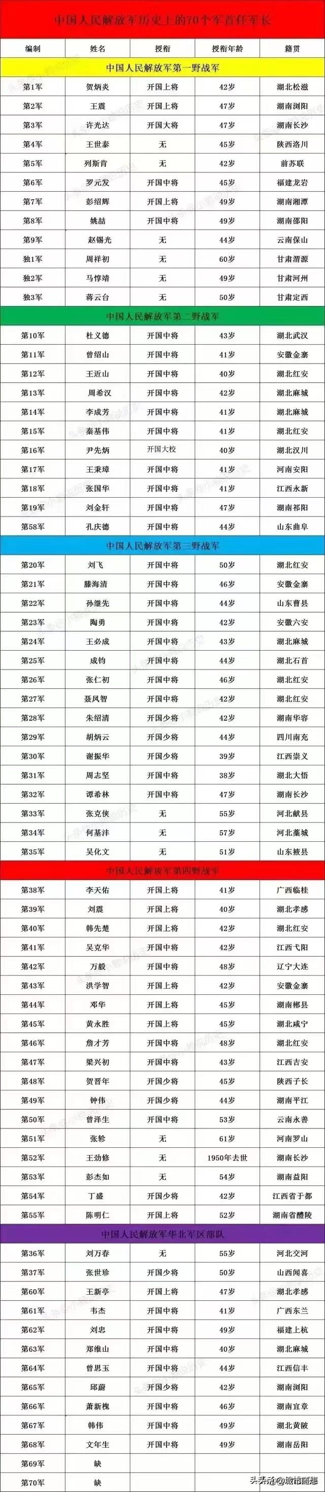 人民解放军70个军首任军长的姓名、籍贯、军衔、及授衔年龄详情

解放前夕，我军改