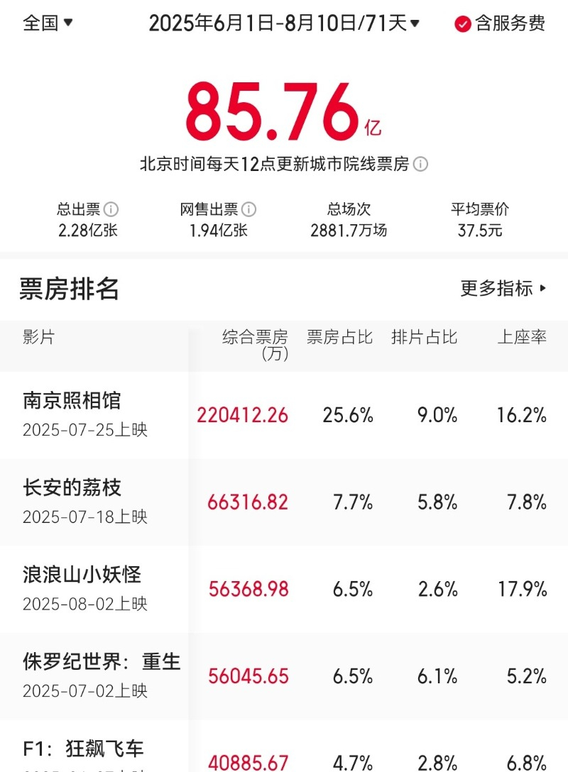 【#2025暑期档强势狮子座时光#：口碑加持，票房已超85亿元】#2025暑期档