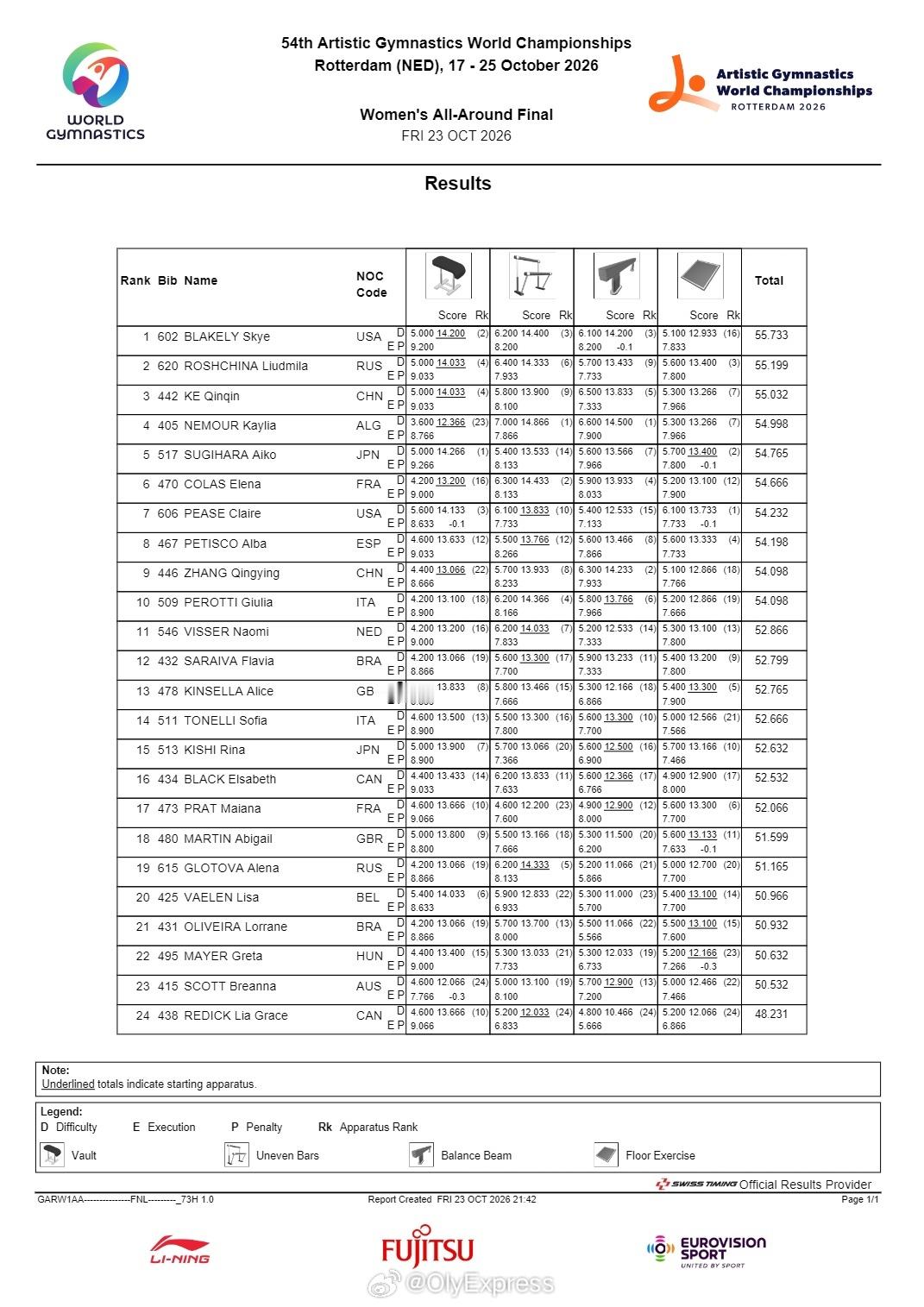 【体操世锦赛女子个人全能柯沁沁摘铜】2026体操世锦赛 10月23日鹿特丹，20