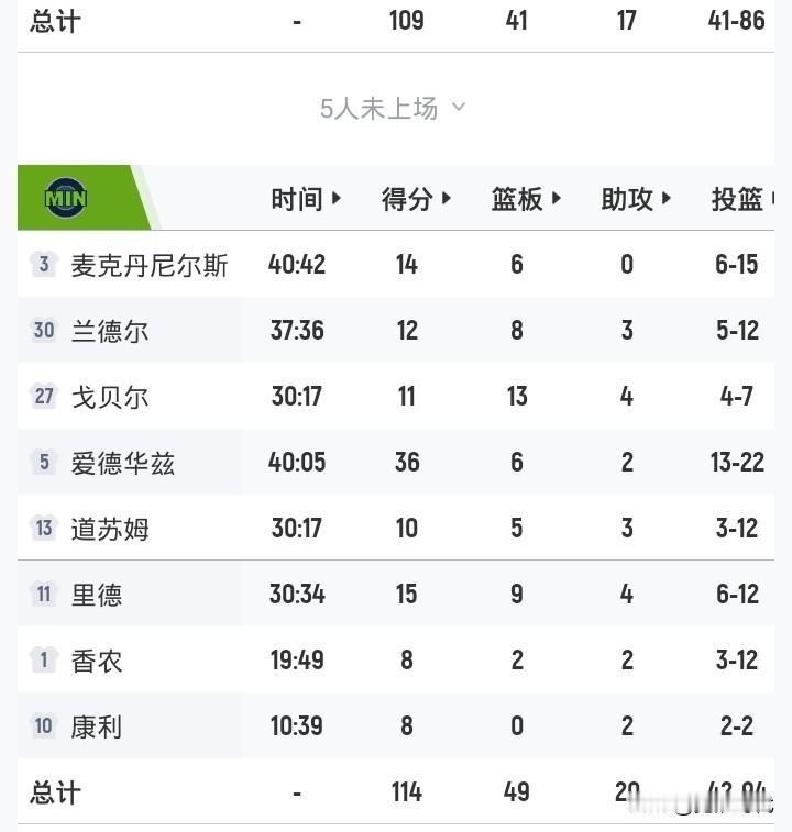 文班遭驱逐
森林狼胜马刺
大比分2-2平
