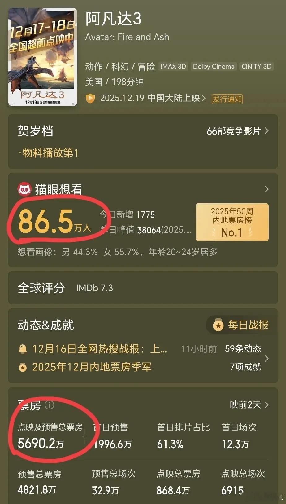 《阿凡达3》遇冷？？冷吗？预售票房破5500万，猫眼想看人数超85万，看数据不算