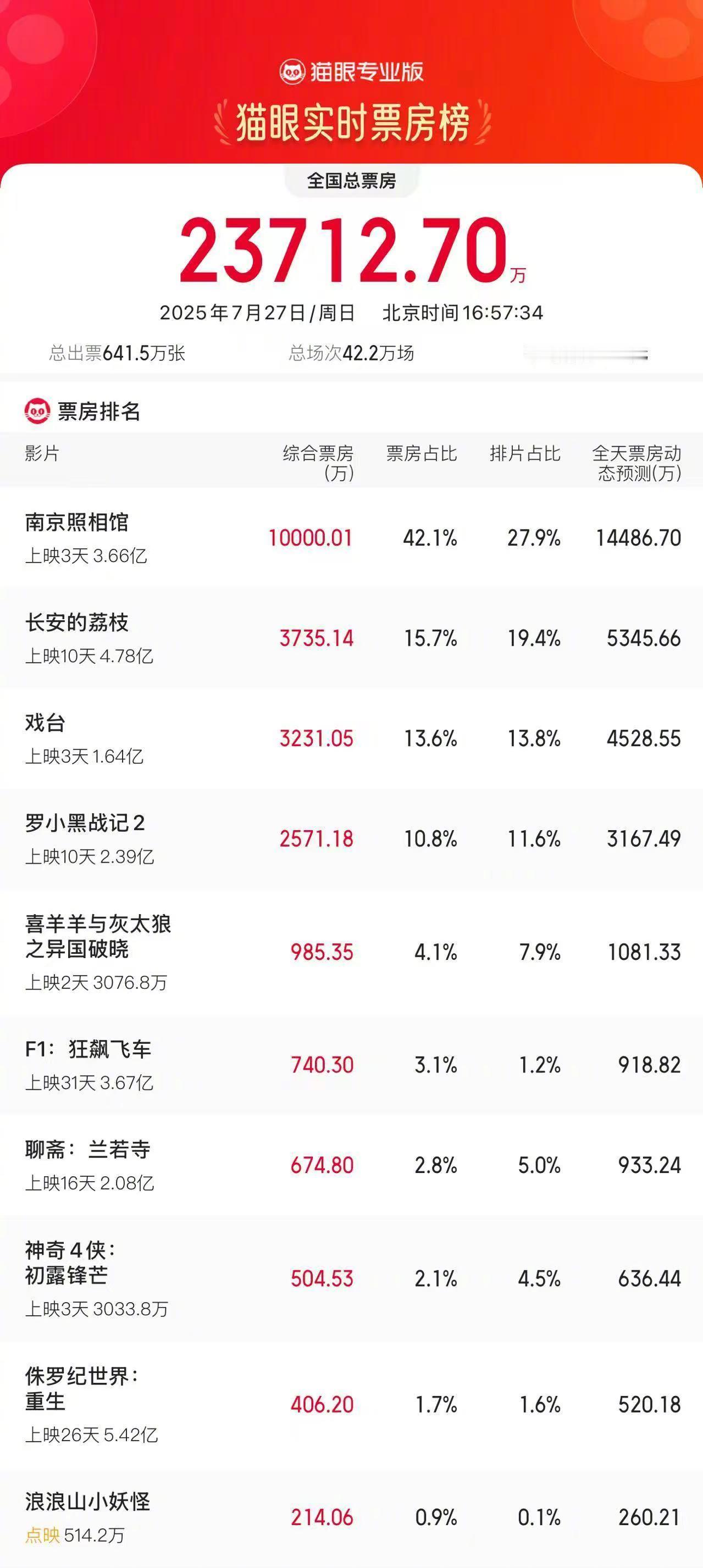 南京照相馆连续2天单日票房破亿 据猫眼专业版数据，截至7月27日16时57分，《