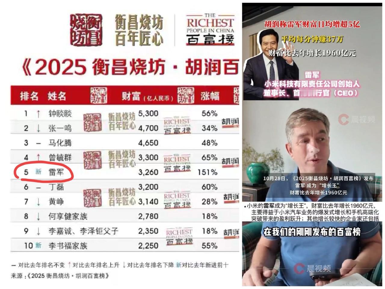胡润说雷军1分钟赚37万，1秒赚6000元，
成为了胡润发布的财富榜长得最快的富