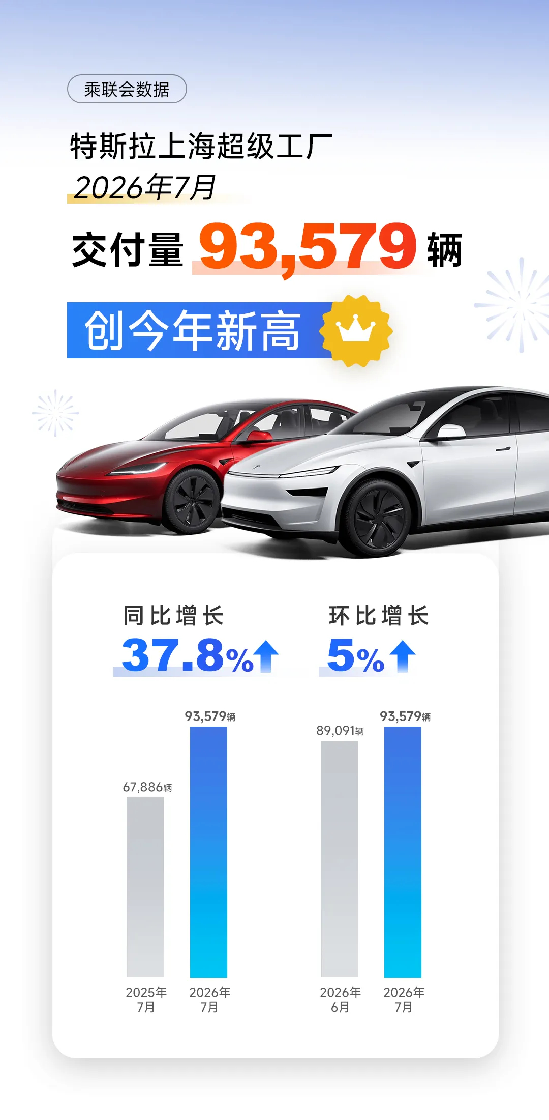 上海超级工厂第600万块电池包正式下线，媒体：规模化制造速度提高意味着车型制造已