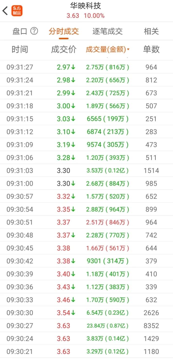 理性上分析华映科技的天地天以及节后的走势！

做首板其实不仅仅是要会选股，其实对
