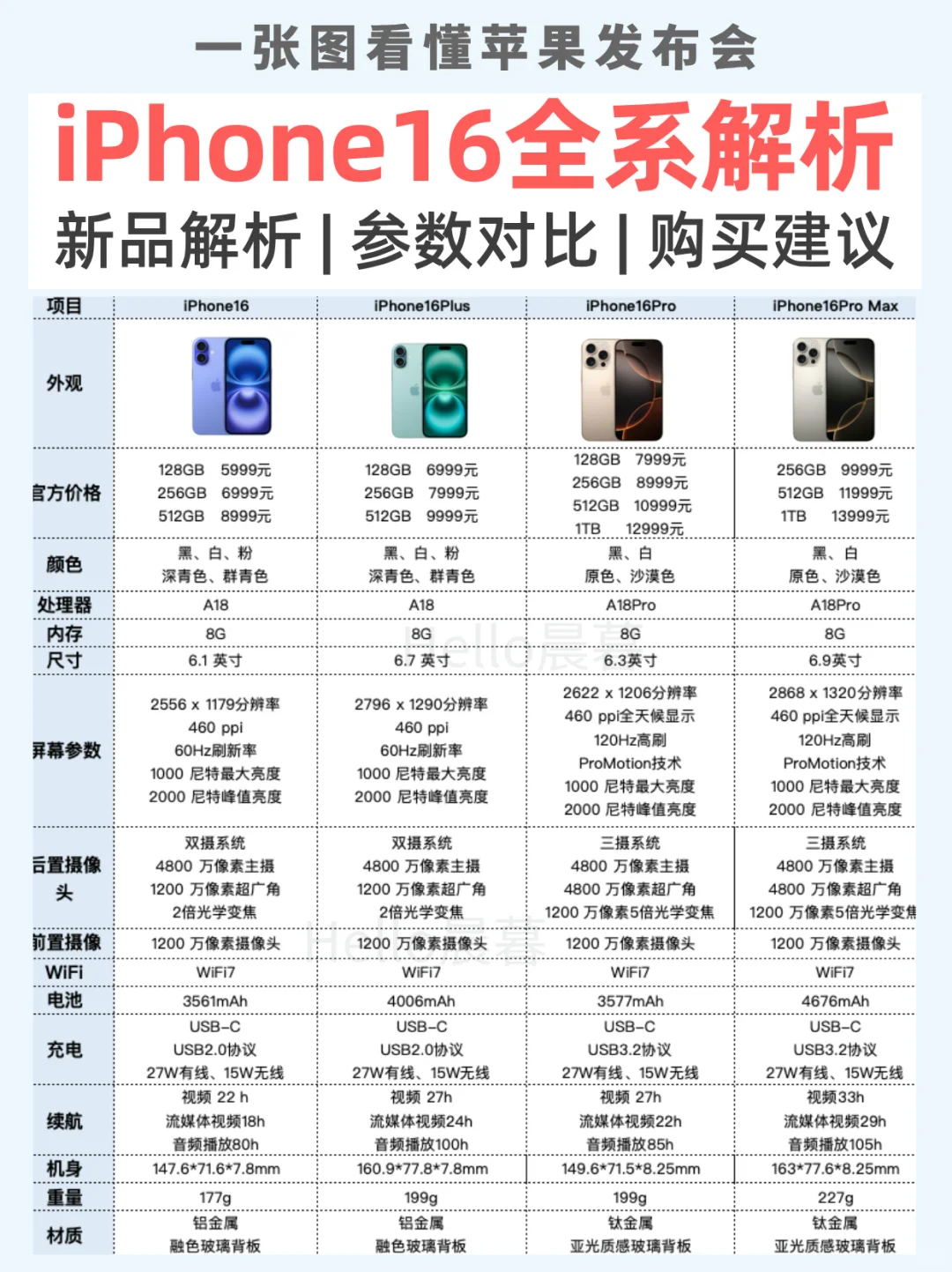 iPhone16全系选购解析！这样买性价比更高！