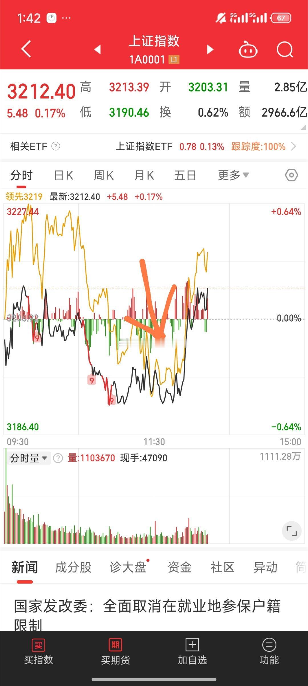 基金[超话]  一觉睡醒发现 主力上线了又是分时锯齿建仓今天科技可以啊但是半导体